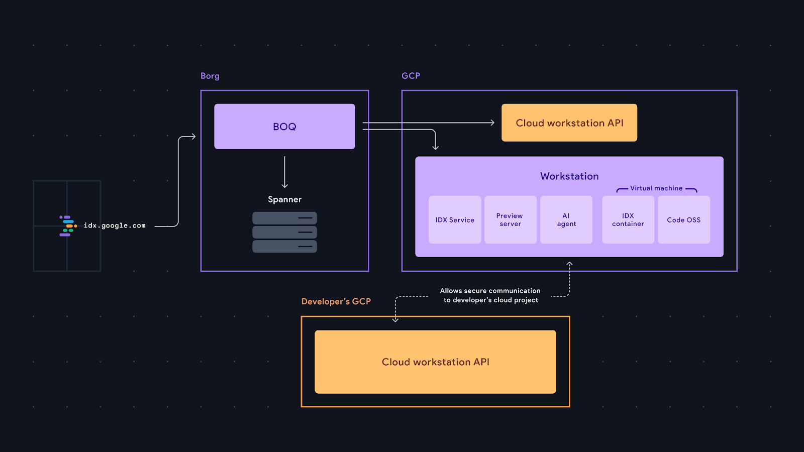 IDX high-level architecture